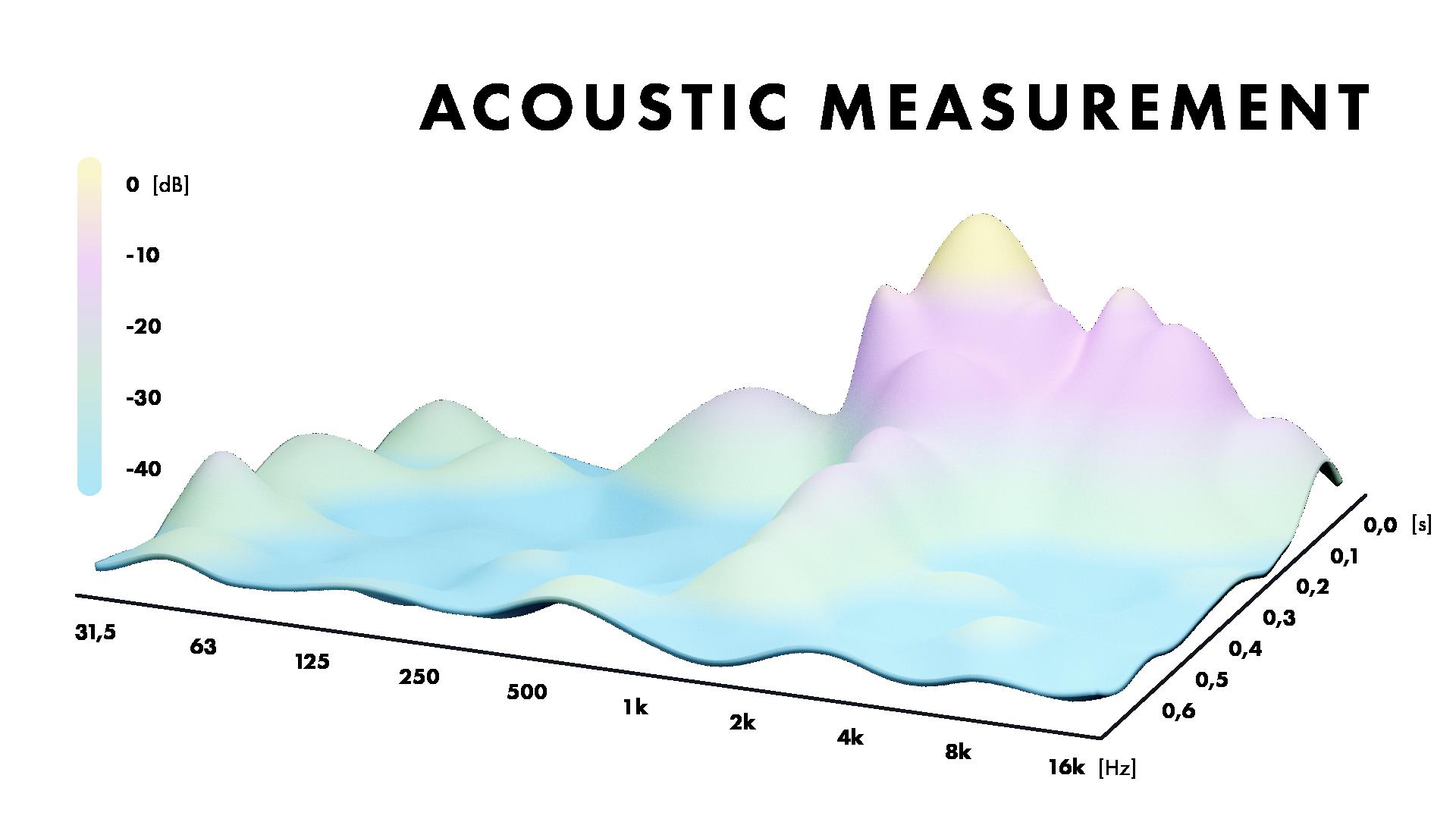 acoustic measurement